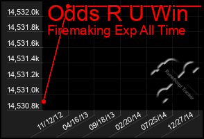 Total Graph of Odds R U Win