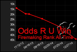 Total Graph of Odds R U Win