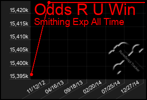 Total Graph of Odds R U Win