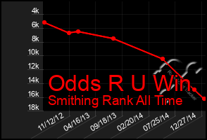 Total Graph of Odds R U Win