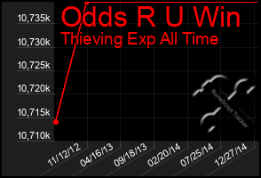 Total Graph of Odds R U Win