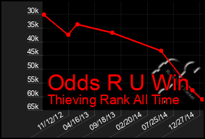 Total Graph of Odds R U Win