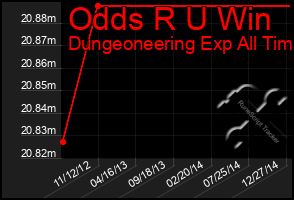 Total Graph of Odds R U Win