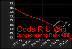 Total Graph of Odds R U Win