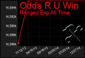 Total Graph of Odds R U Win