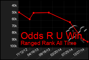 Total Graph of Odds R U Win