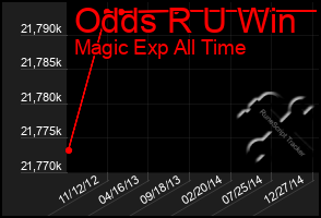 Total Graph of Odds R U Win