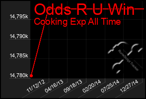 Total Graph of Odds R U Win