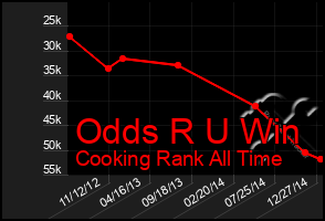 Total Graph of Odds R U Win