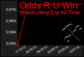 Total Graph of Odds R U Win
