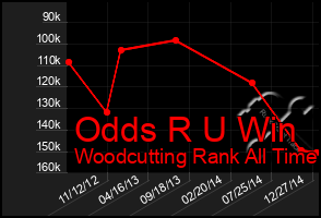 Total Graph of Odds R U Win