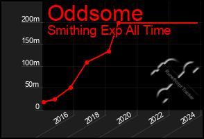Total Graph of Oddsome
