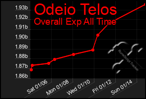 Total Graph of Odeio Telos