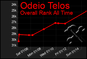 Total Graph of Odeio Telos