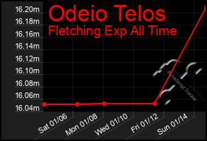 Total Graph of Odeio Telos