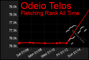 Total Graph of Odeio Telos