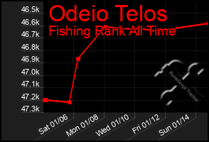 Total Graph of Odeio Telos