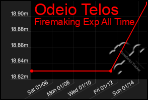 Total Graph of Odeio Telos