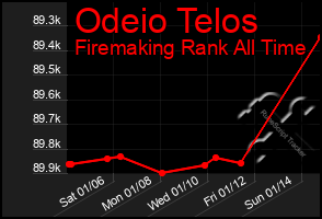 Total Graph of Odeio Telos