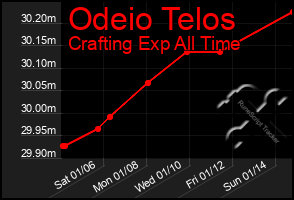 Total Graph of Odeio Telos