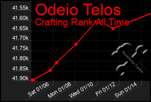 Total Graph of Odeio Telos