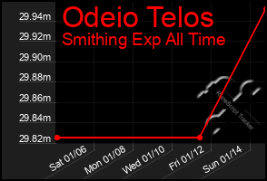 Total Graph of Odeio Telos