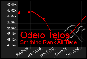 Total Graph of Odeio Telos