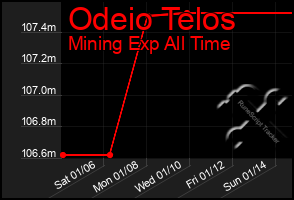 Total Graph of Odeio Telos