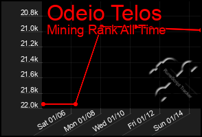 Total Graph of Odeio Telos