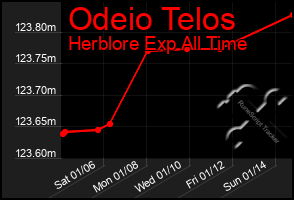 Total Graph of Odeio Telos