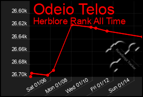 Total Graph of Odeio Telos