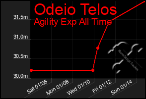 Total Graph of Odeio Telos