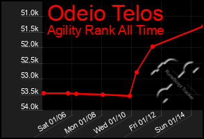 Total Graph of Odeio Telos