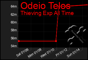 Total Graph of Odeio Telos