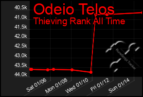 Total Graph of Odeio Telos