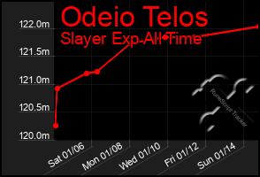 Total Graph of Odeio Telos