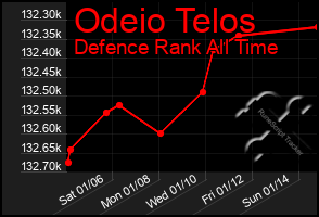 Total Graph of Odeio Telos