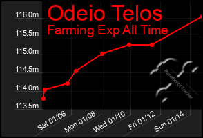 Total Graph of Odeio Telos