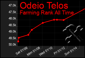 Total Graph of Odeio Telos