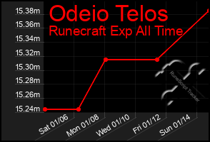 Total Graph of Odeio Telos