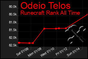 Total Graph of Odeio Telos