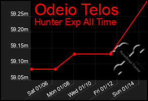 Total Graph of Odeio Telos