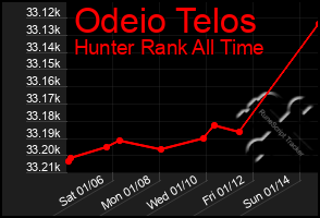 Total Graph of Odeio Telos