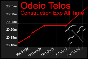 Total Graph of Odeio Telos