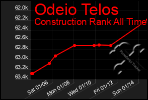 Total Graph of Odeio Telos