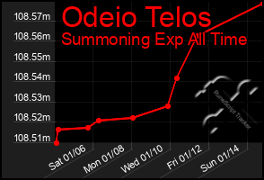 Total Graph of Odeio Telos