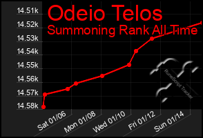 Total Graph of Odeio Telos