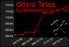 Total Graph of Odeio Telos