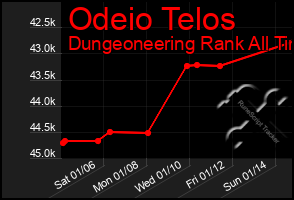 Total Graph of Odeio Telos