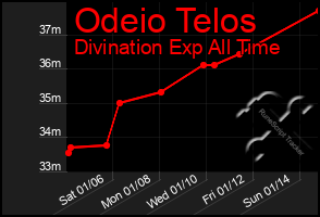 Total Graph of Odeio Telos